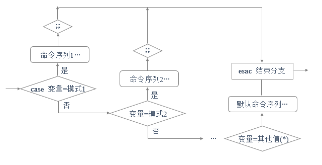 Shell脚本应用 – for、while循环语句