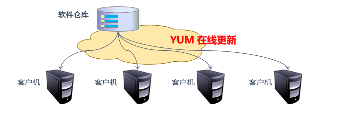 部署和配置YUM软件仓库的步骤