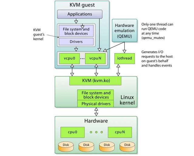 怎么在deepin操作系统上使用KVM虚拟机