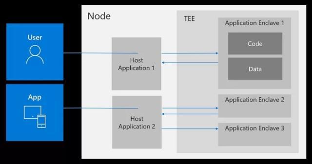 微软将为Linux 操作系统带来“可信赖执行环境”的支持