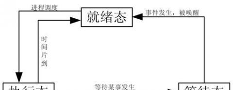 Linux系统编程之进程介绍