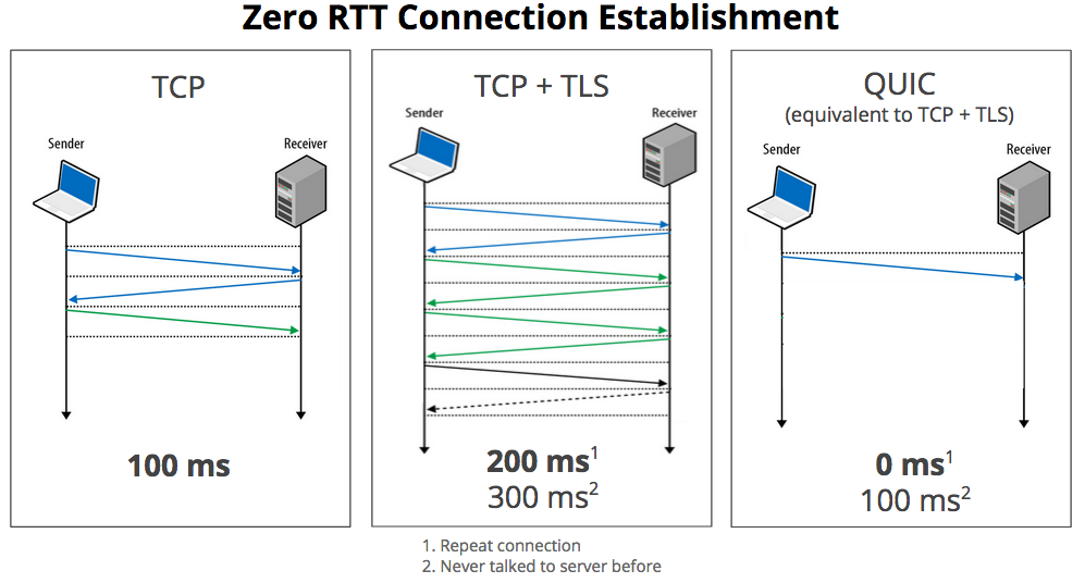 为什么UDP有时比TCP更有优势