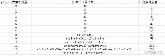 怎样解析Linux环境下RAID 6的Q校验算法