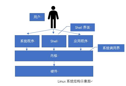 科普帖：Linux操作系統(tǒng)