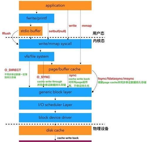 Linux系统：保证数据安全落盘