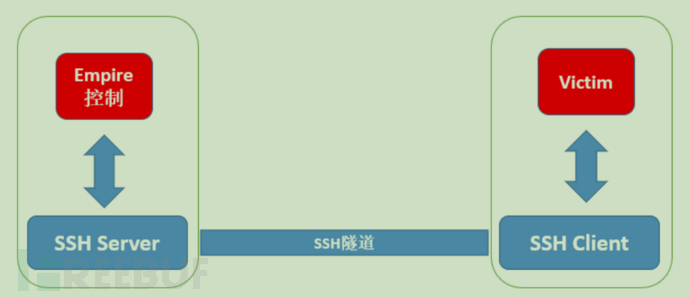 如何利用SSH隧道加密技术隐蔽C&C通信流量