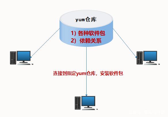 Linux下yum源配置和yum工具相关命令介绍