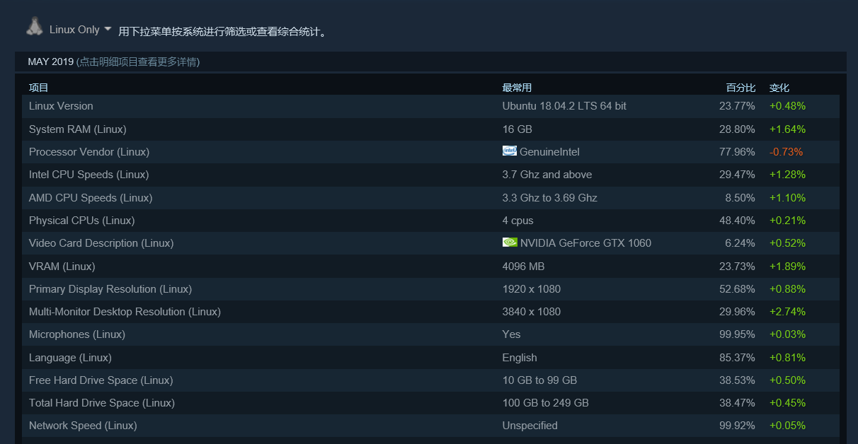 5月Linux市场Steam 份额在增长