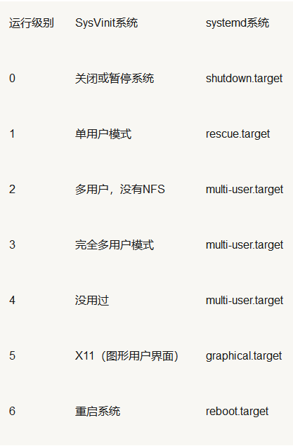 Linux:检查当前运行级别的五种方法