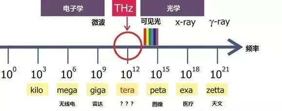 5G用毫米波，那么6G/7G用什么？