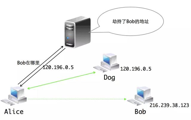 如何理解DNS原理及劫持问题