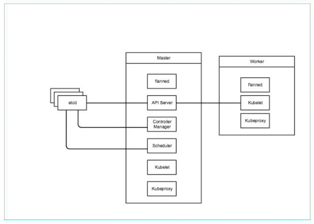 如何剖析Swarm Kubernetes Marathon编排引擎