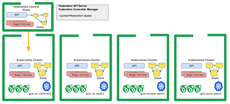 怎么实现Kubernetes跨集群服务应用的高可用