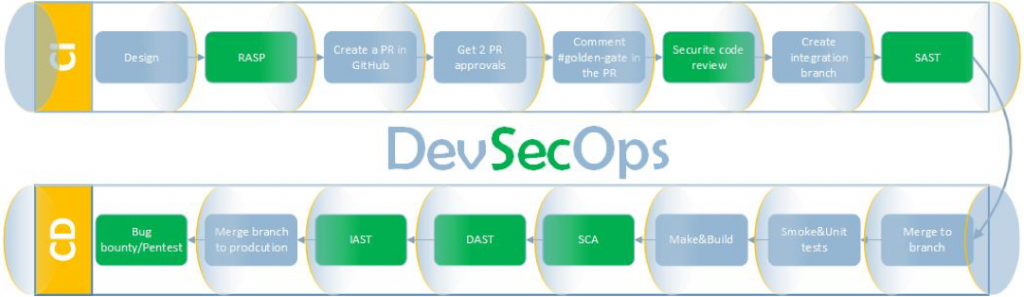 DevSecOps 运维模式中的安全性