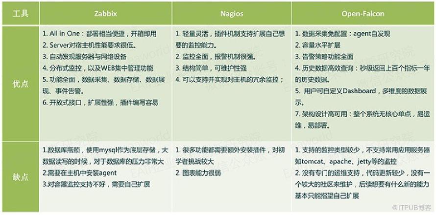 开源系统监控工具Nagios、Zabbix和Open-Falcon的功能特性汇总及优缺点比较的示例分析