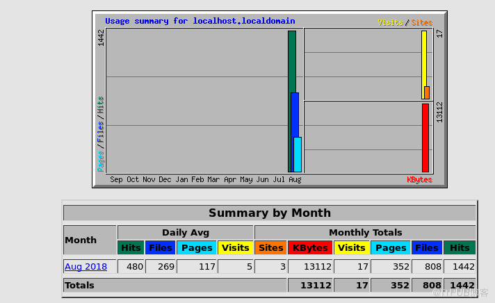 Linux服务器中如何进行流量监控webalizer