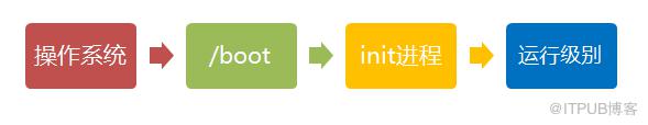 Linux的启动流程介绍