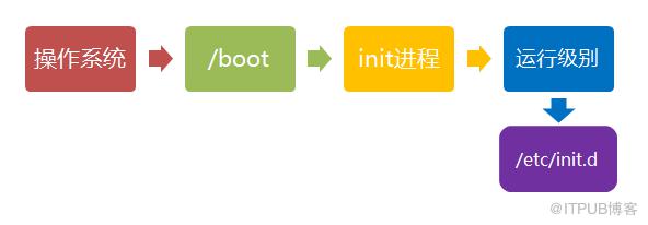 Linux的启动流程介绍