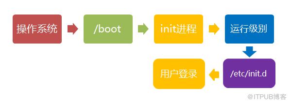 Linux的启动流程介绍