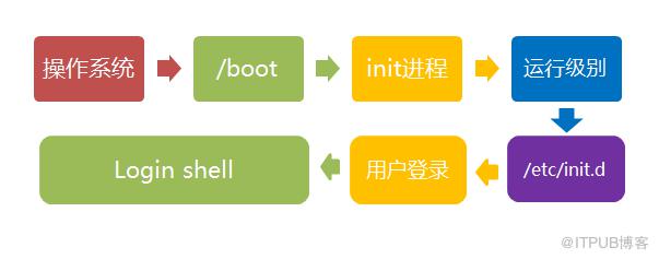 Linux的启动流程介绍