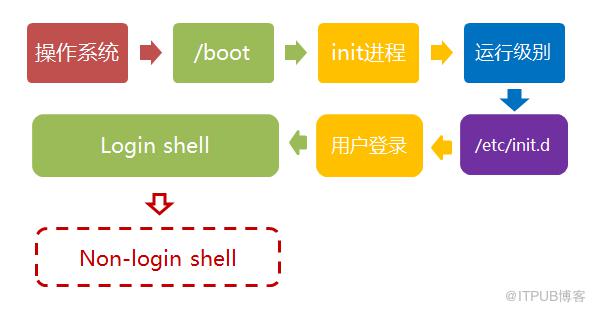 Linux的启动流程介绍