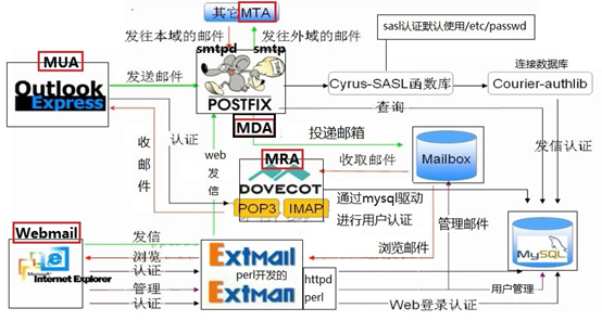 Linux中Postfix虛擬用戶及虛擬域的示例分析