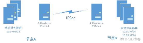 怎么进行Linux IPsec的分析