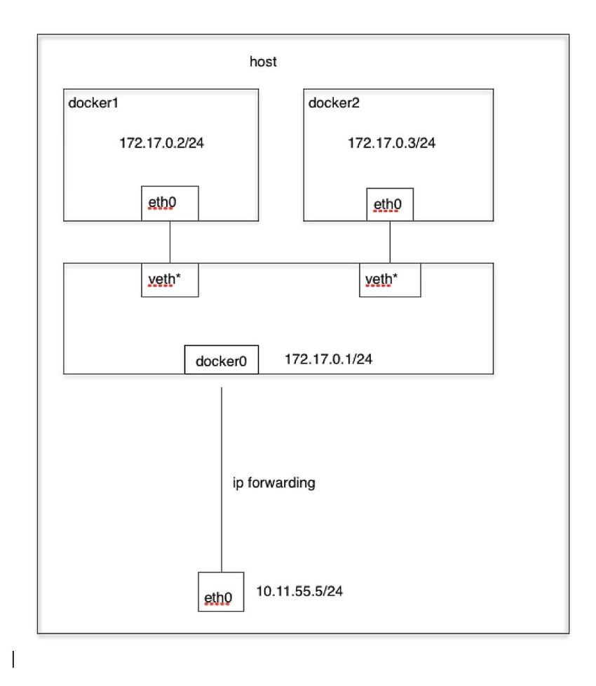 如何理解docker中的网络模式和跨主机通信