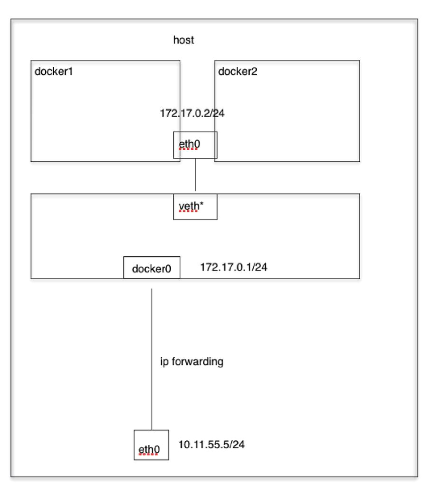 如何理解docker中的网络模式和跨主机通信