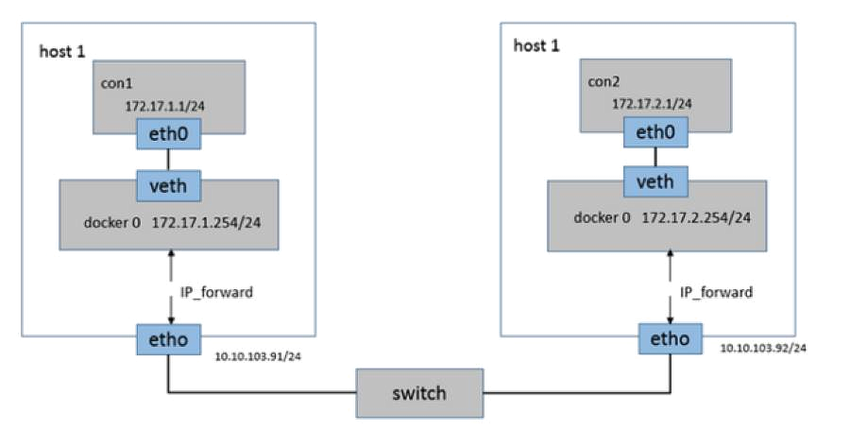 如何理解docker中的网络模式和跨主机通信