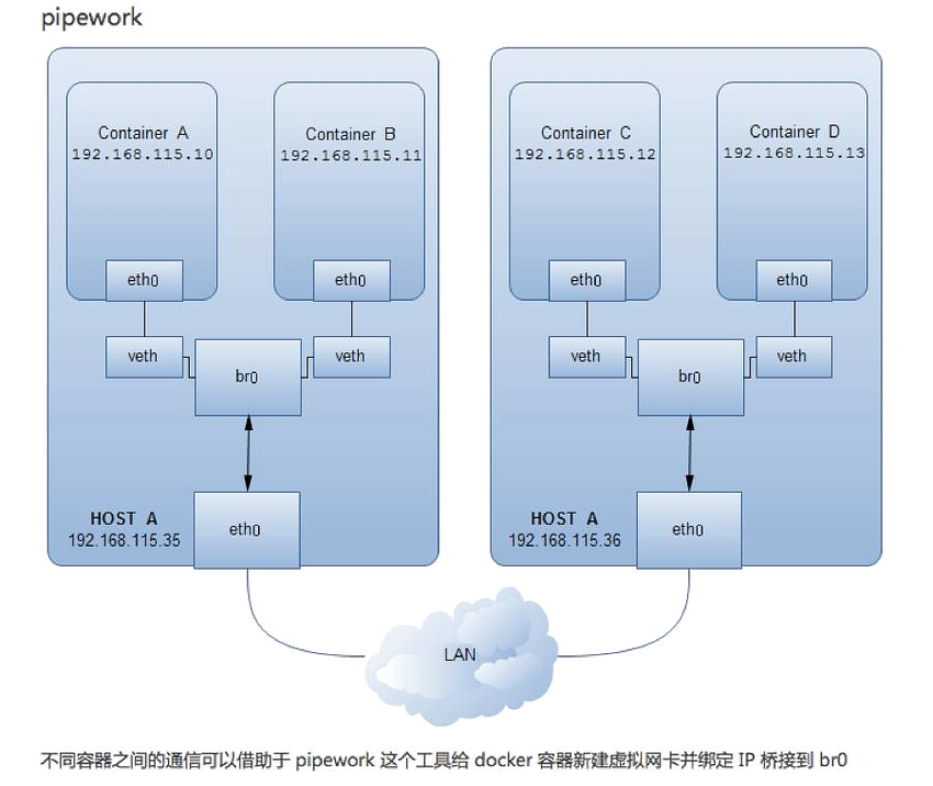 如何理解docker中的网络模式和跨主机通信