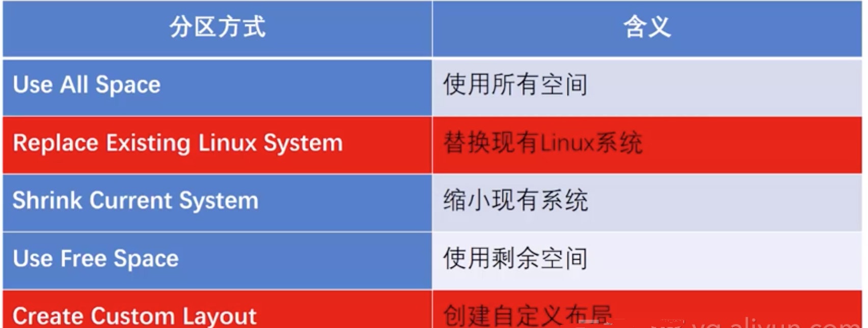 Linux 学习基础入门之Linux分区