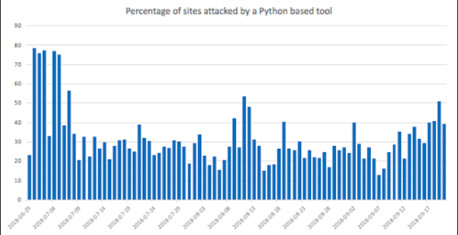 剧调查黑客偏爱用 Python，可能是世界上最好的语言