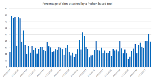 劇調(diào)查黑客偏愛用 Python，可能是世界上最好的語(yǔ)言