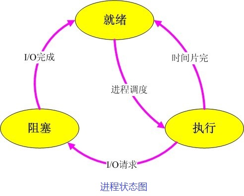 Linux进程与线程的区别