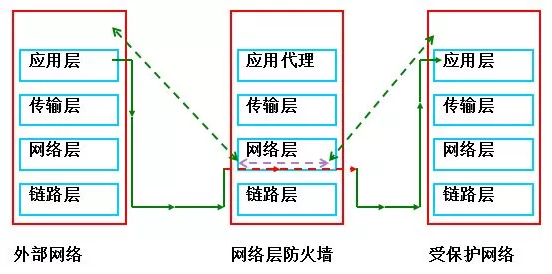 如何理解Linux的iptables