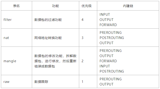 如何理解Linux的iptables