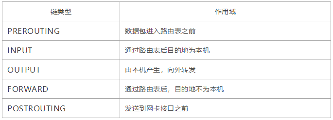 如何理解Linux的iptables