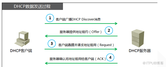 网络之DHCP原理