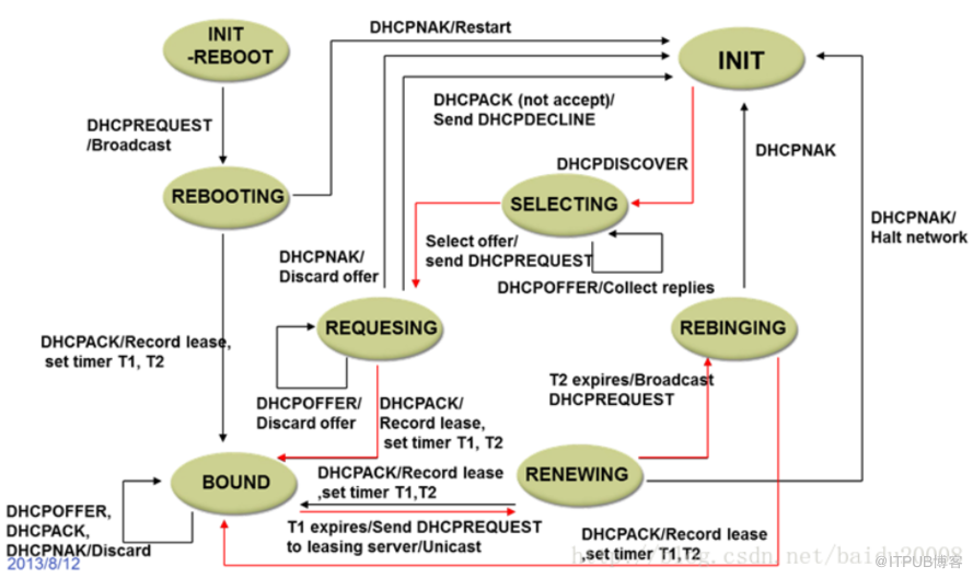 网络之DHCP原理