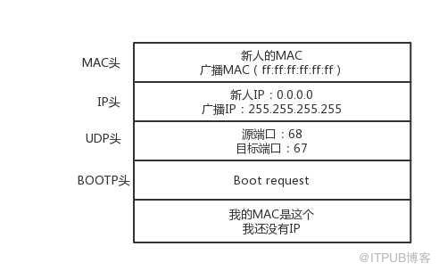 网络之DHCP原理