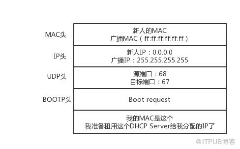 网络之DHCP原理