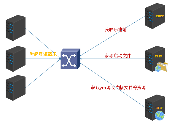 PXE如何实现系统批量自动安装