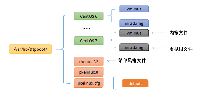 PXE如何实现系统批量自动安装