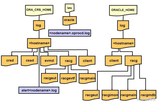 Oracle RAC环境的日志体系是什么