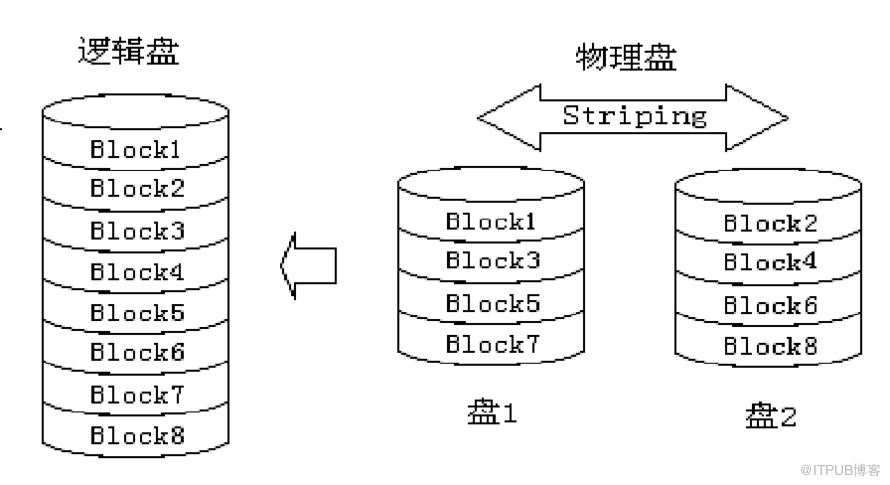 磁盘阵列RAID是什么意思