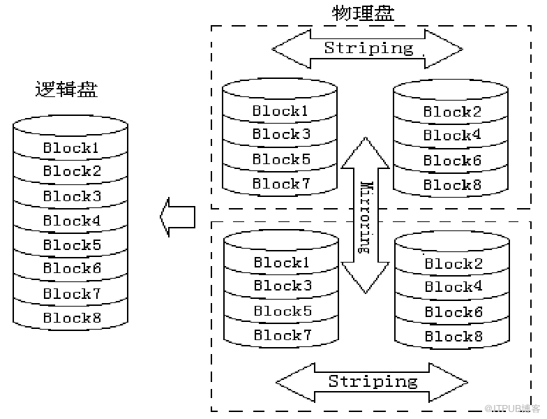 磁盘阵列RAID是什么意思