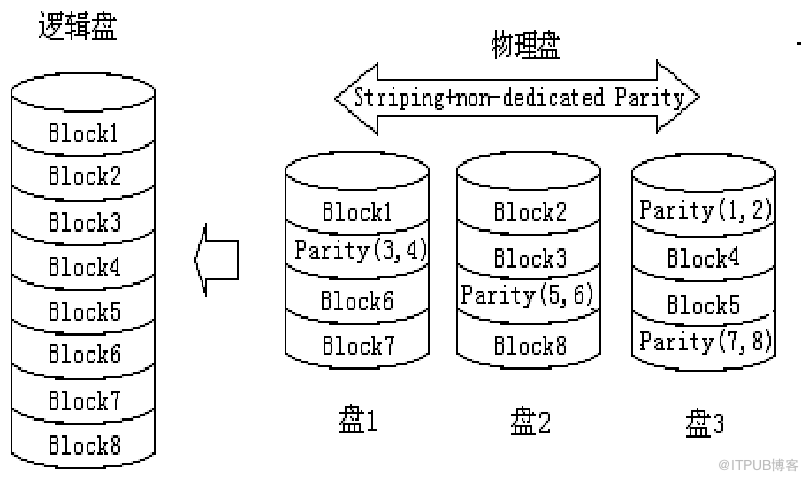 磁盘阵列RAID是什么意思