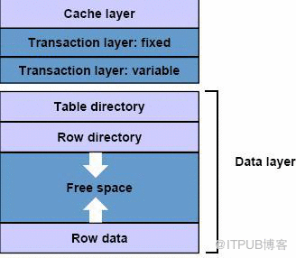 oracle block internal（block 内部结构分解）