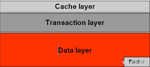 oracle block internal（block 内部结构分解）